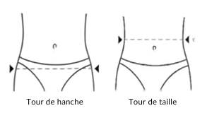 Schéma montrant comment mesurer le tour de hanche et le tour de taille sur un corps humain.